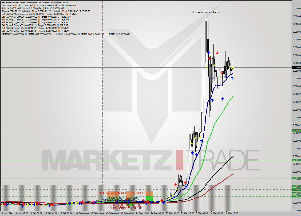 SHIBUSD-Bin MultiTimeframe analysis at date 2024.03.09 22:17