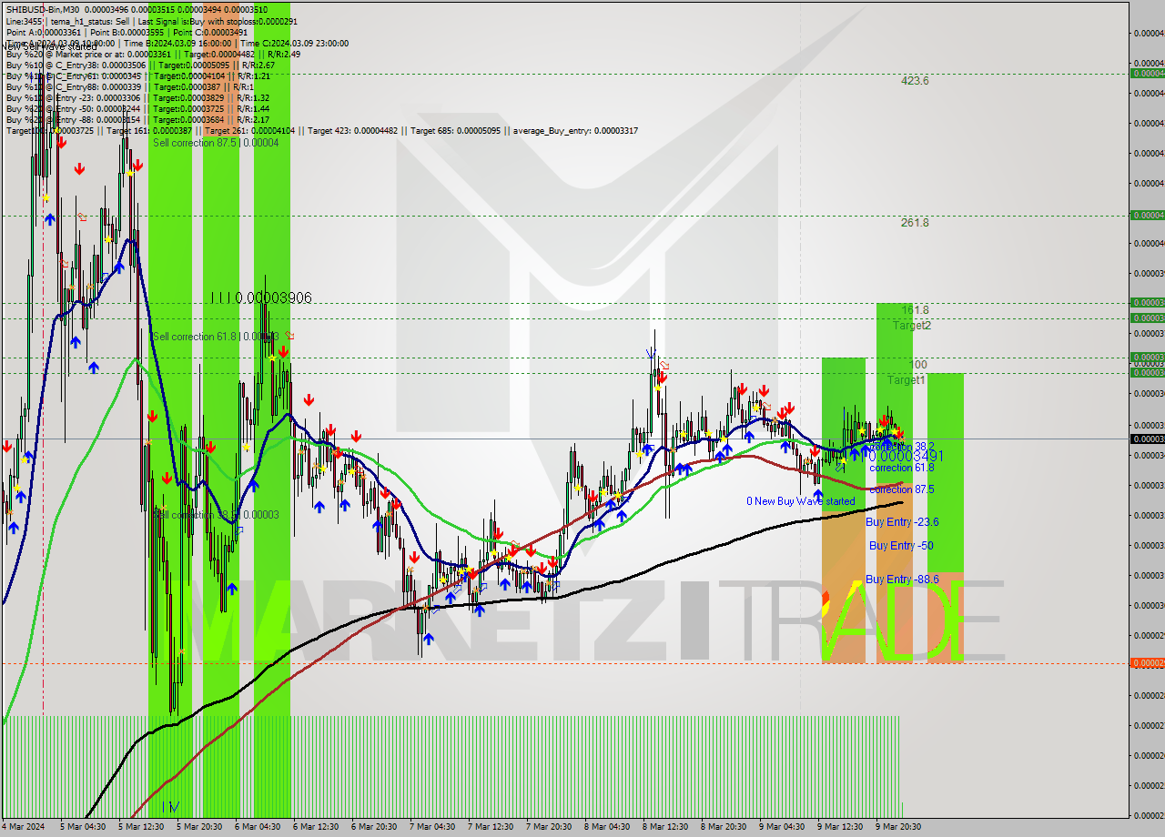 SHIBUSD-Bin M30 Signal
