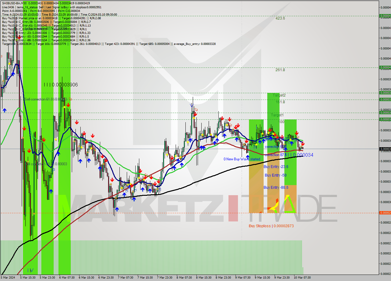 SHIBUSD-Bin M30 Signal
