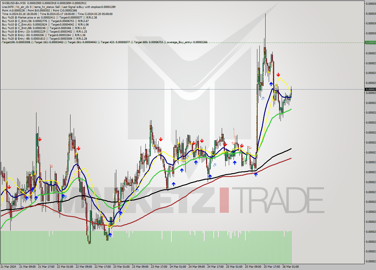 SHIBUSD-Bin M30 Signal