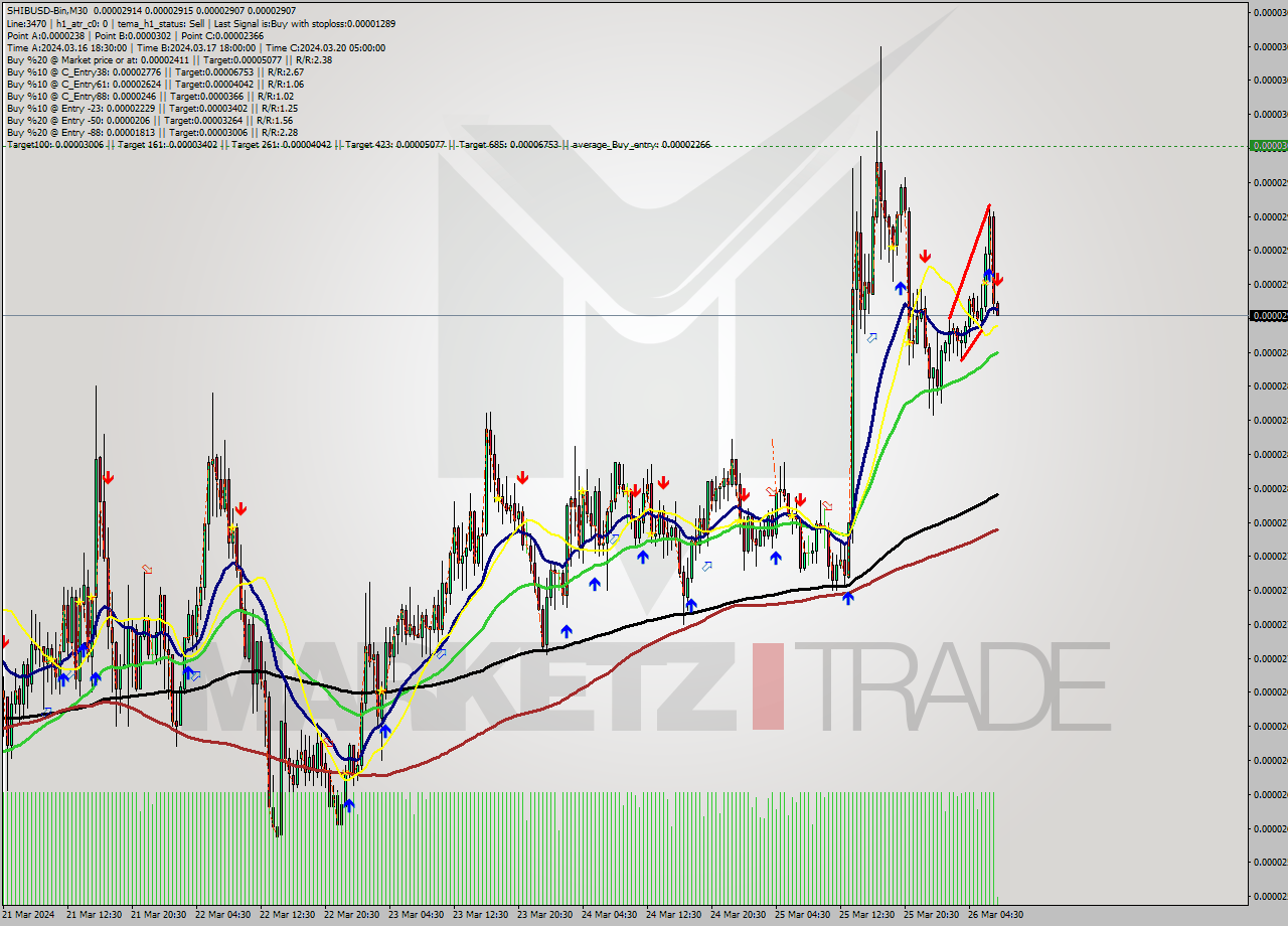 SHIBUSD-Bin M30 Signal