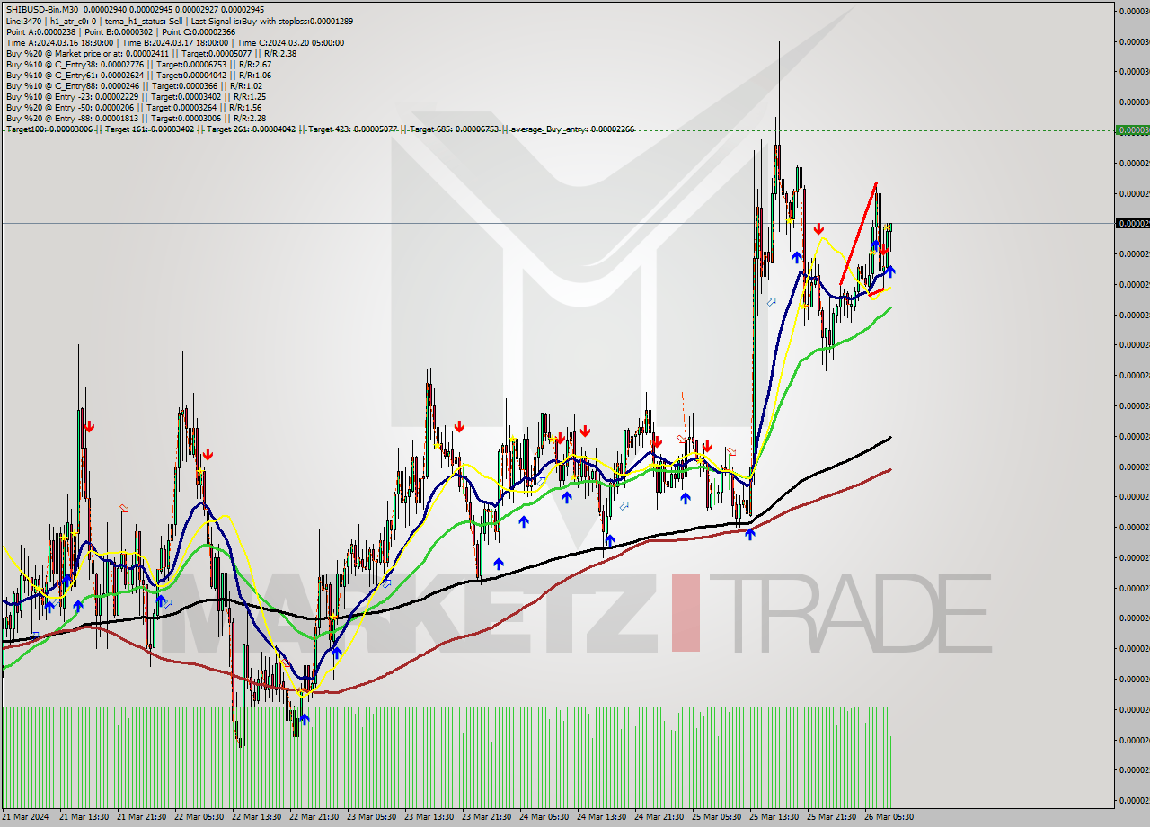 SHIBUSD-Bin M30 Signal