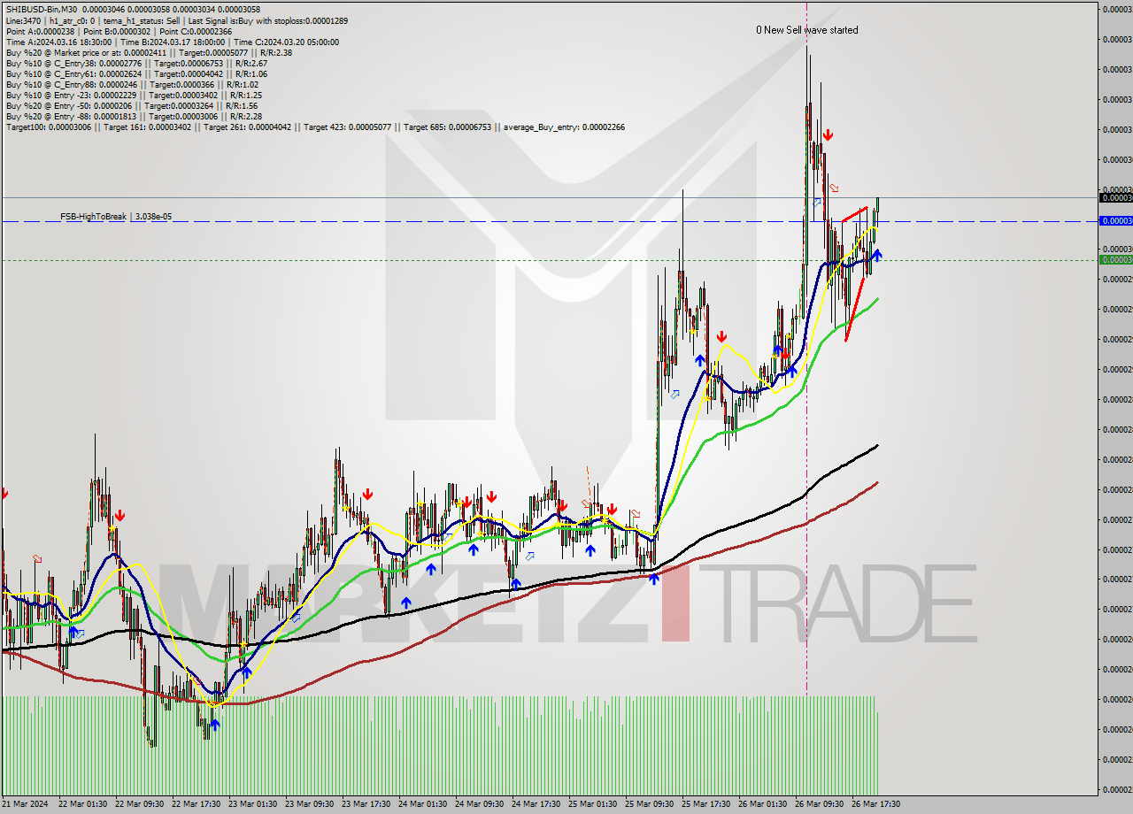 SHIBUSD-Bin M30 Signal