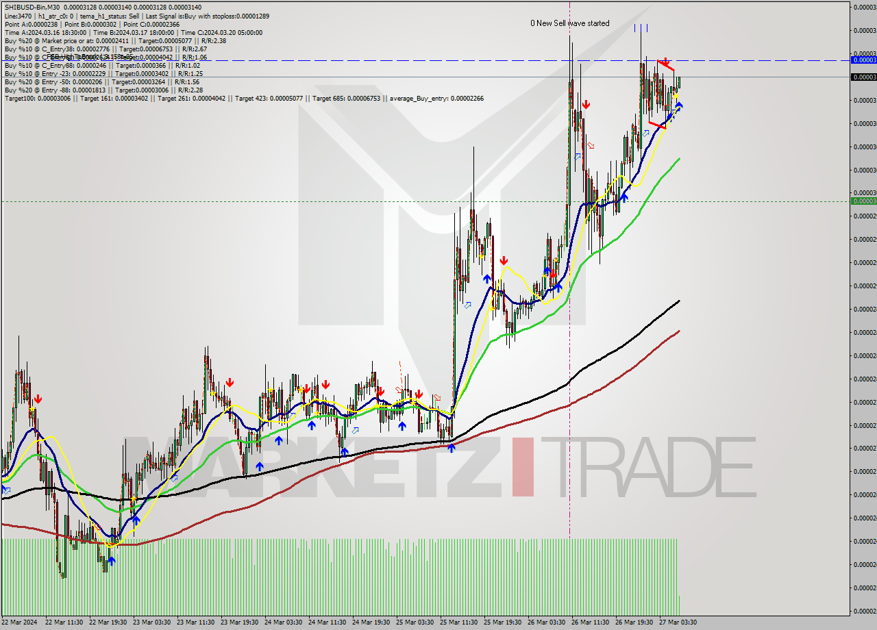 SHIBUSD-Bin M30 Analysis SHIBUSD-Bin M30 Signal