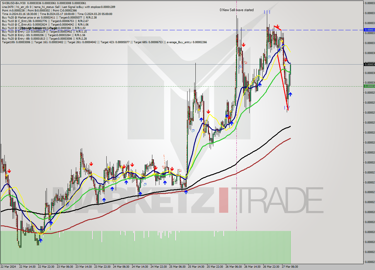 SHIBUSD-Bin M30 Signal