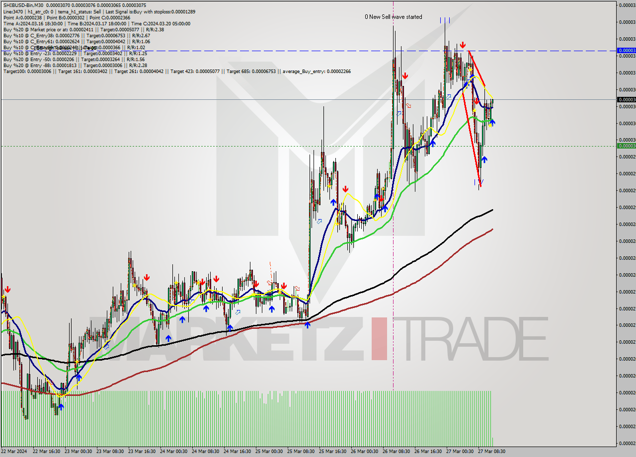 SHIBUSD-Bin M30 Signal