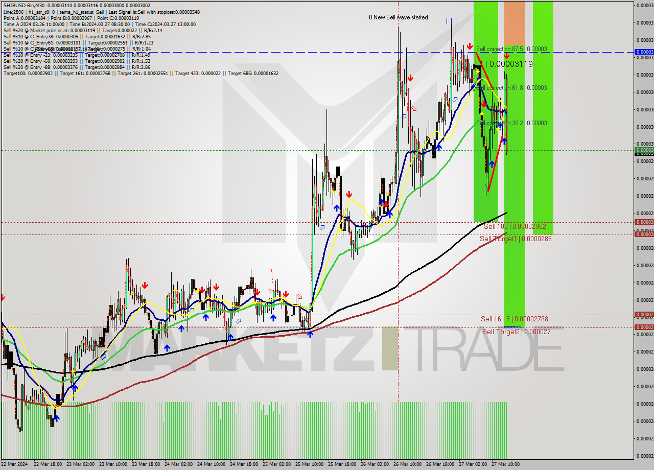 SHIBUSD-Bin M30 Signal