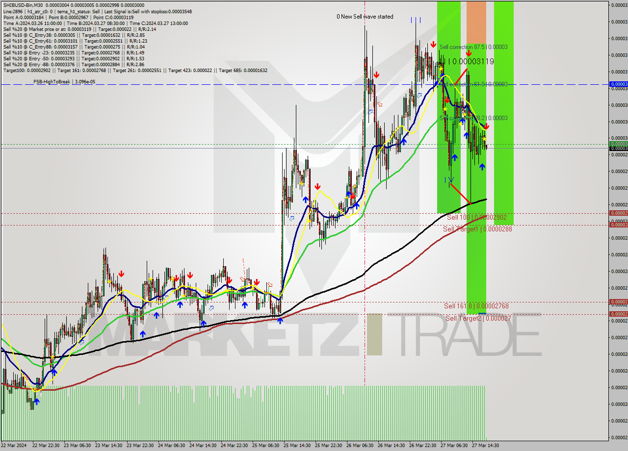 SHIBUSD-Bin M30 Signal