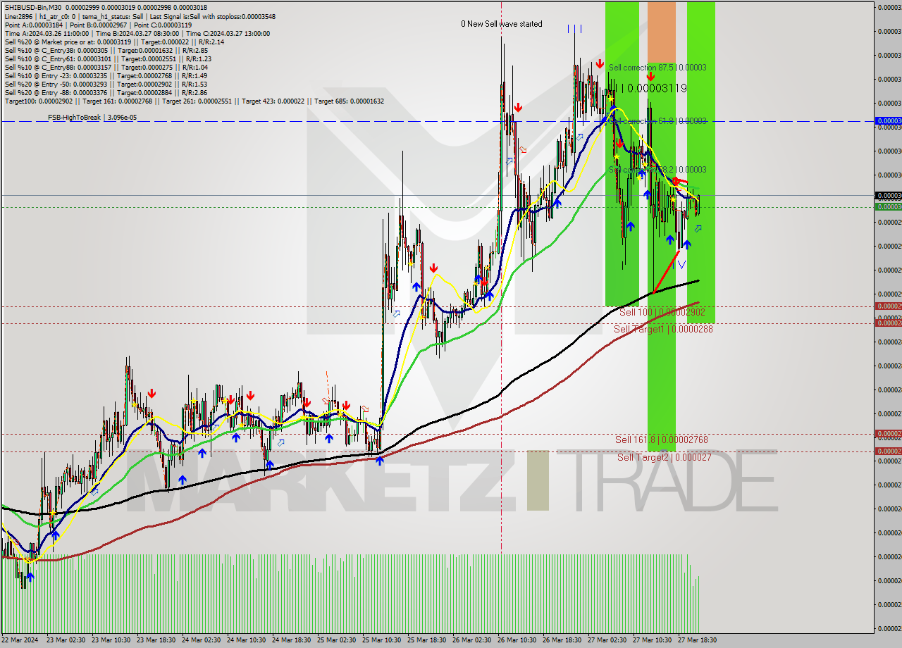 SHIBUSD-Bin M30 Signal