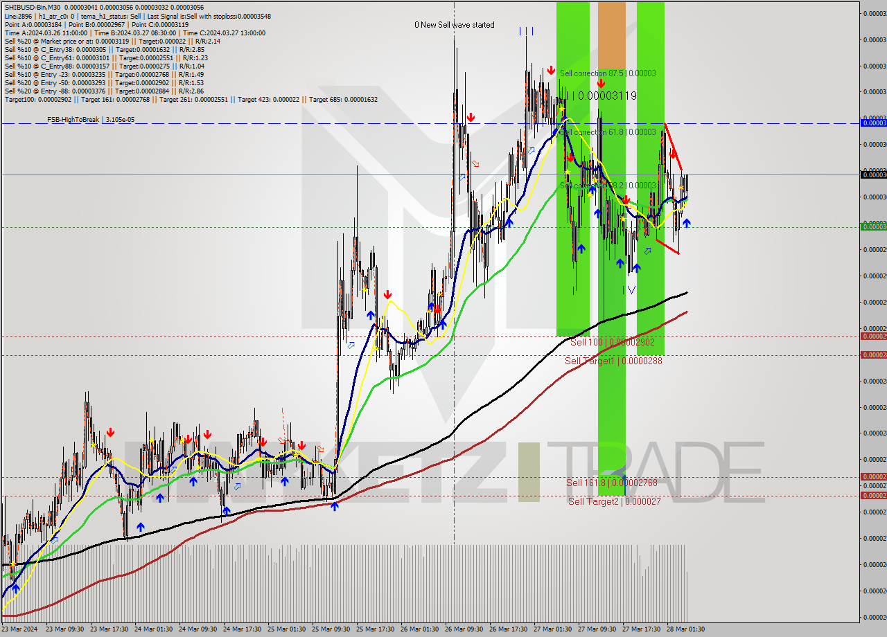 SHIBUSD-Bin M30 Signal