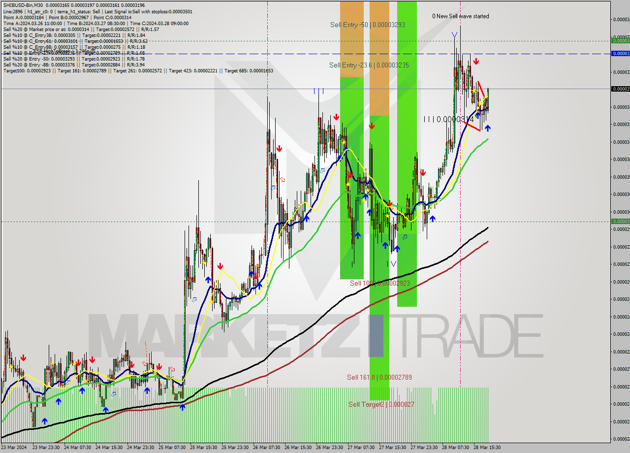 SHIBUSD-Bin M30 Signal