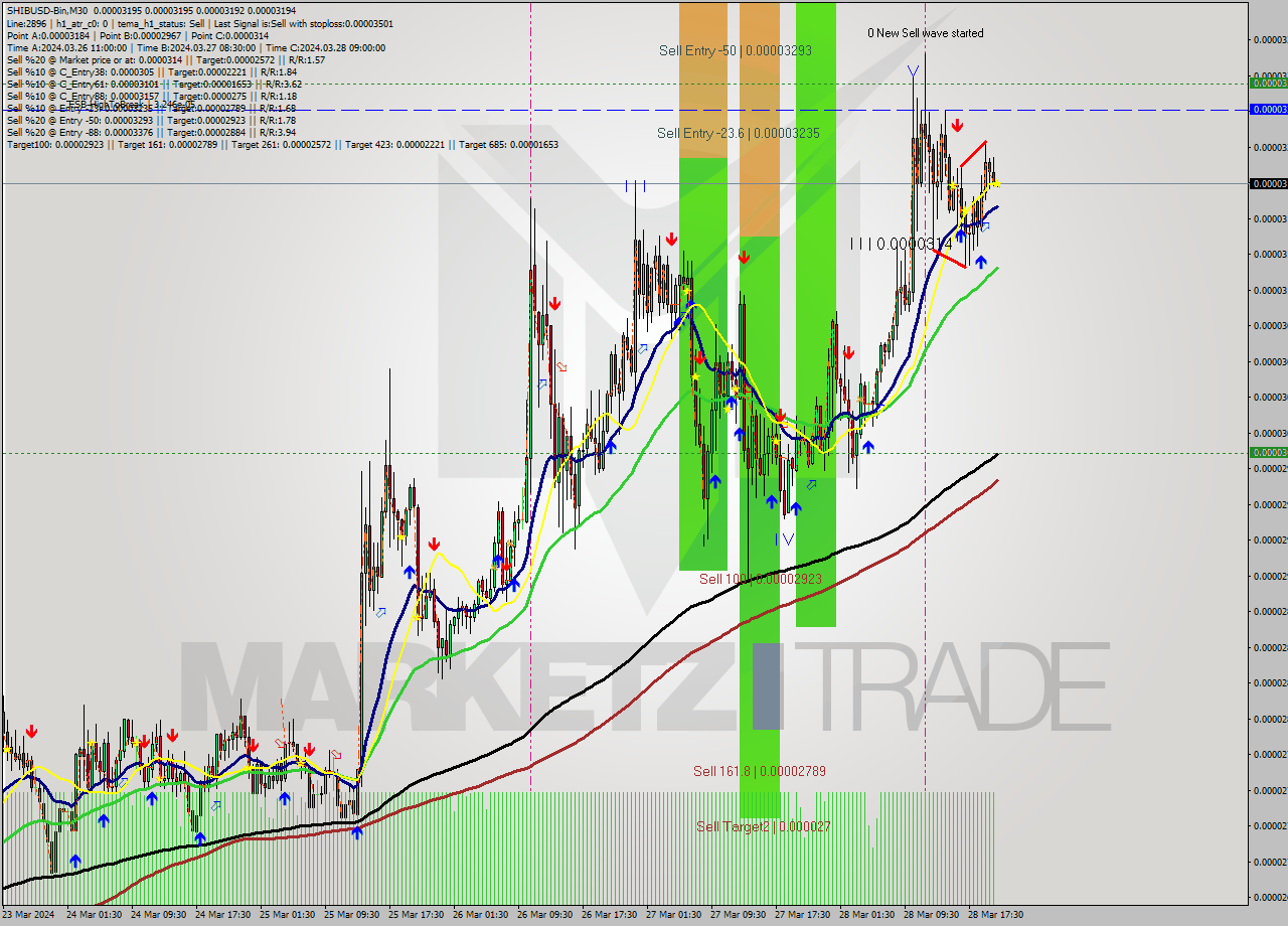 SHIBUSD-Bin M30 Signal
