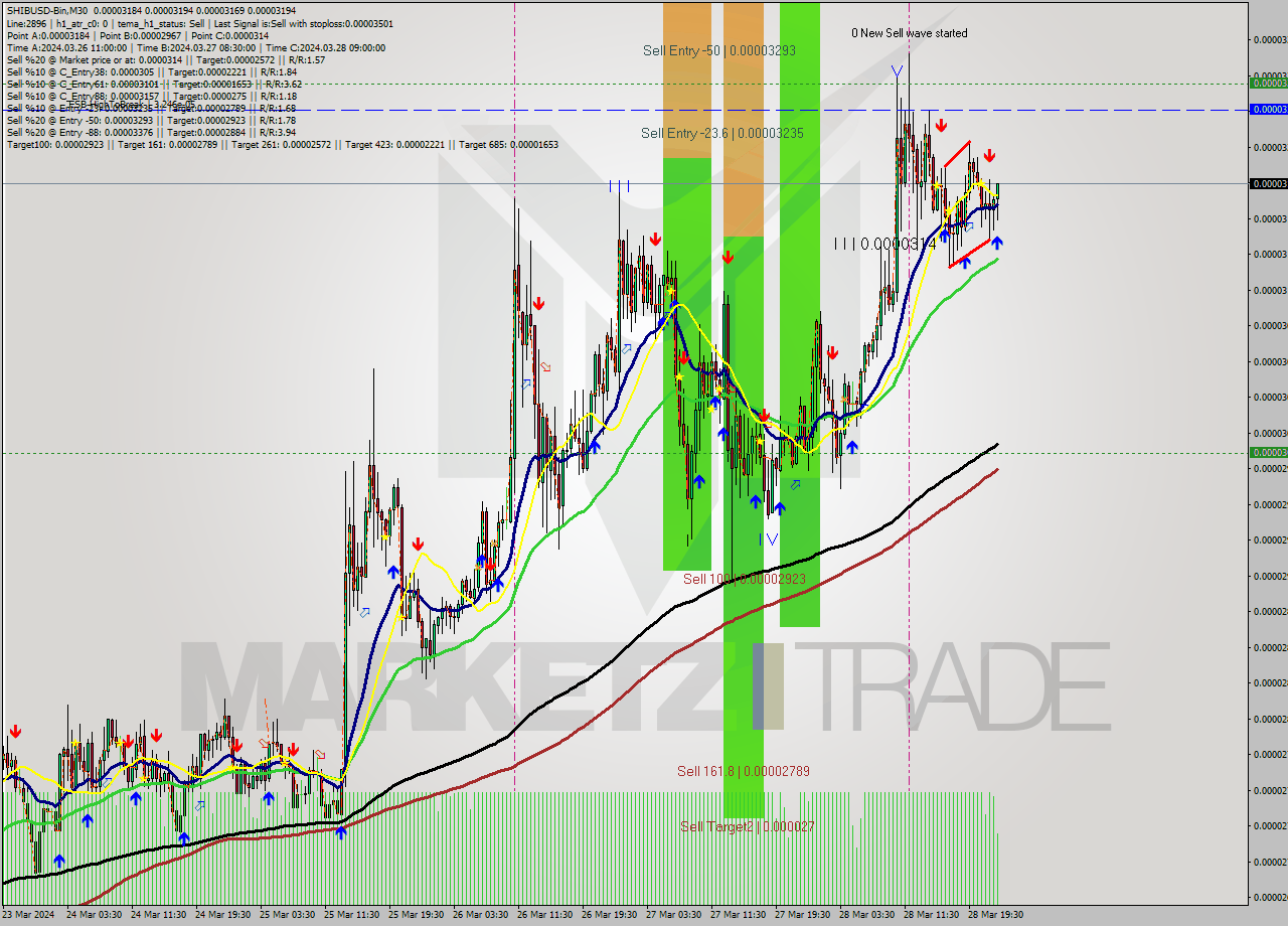SHIBUSD-Bin M30 Signal