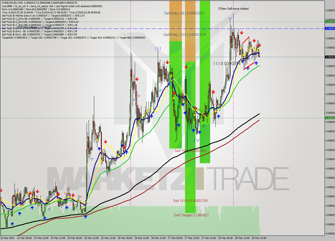 SHIBUSD-Bin M30 Analysis SHIBUSD-Bin M30 Signal