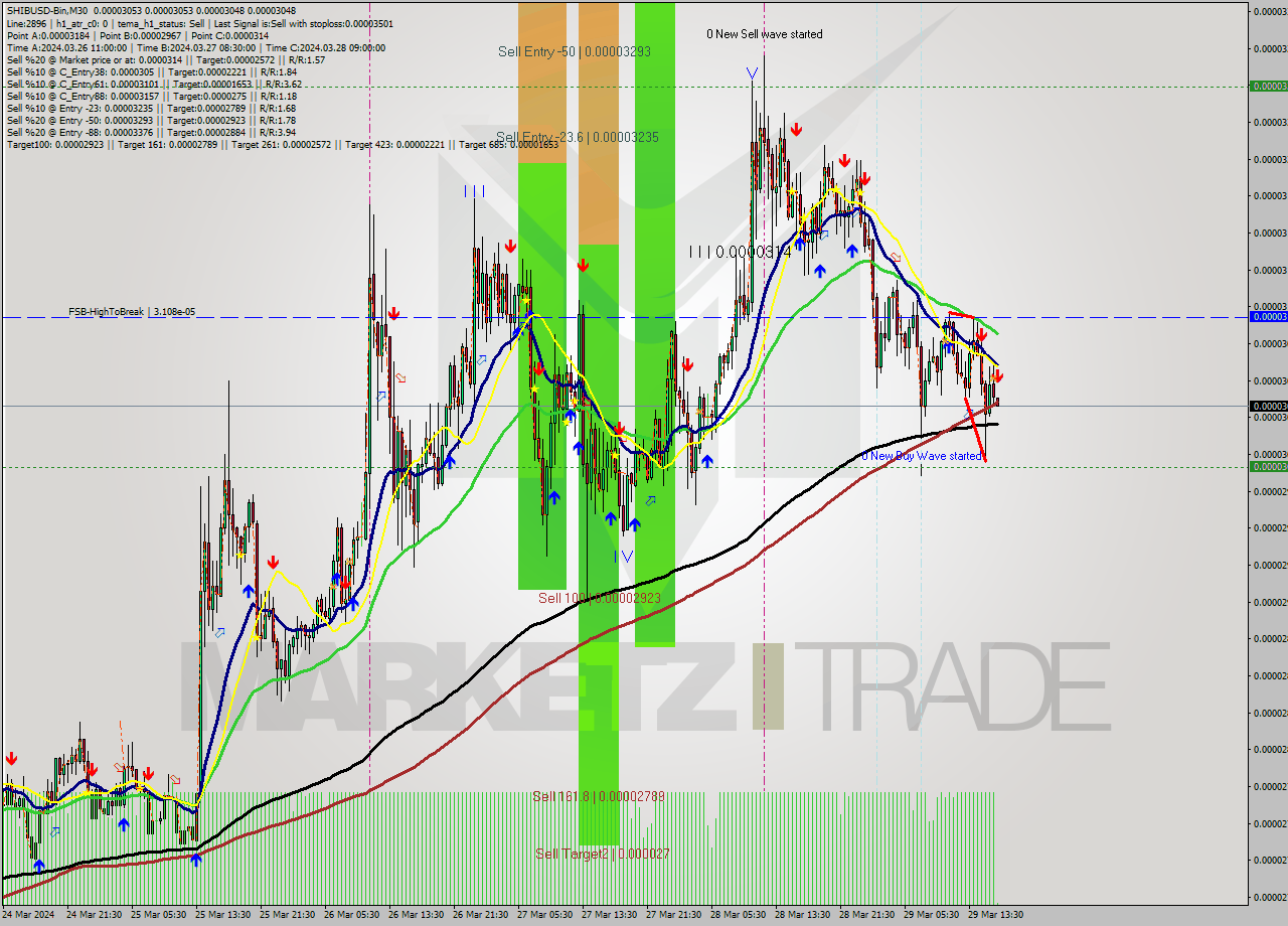 SHIBUSD-Bin M30 Signal