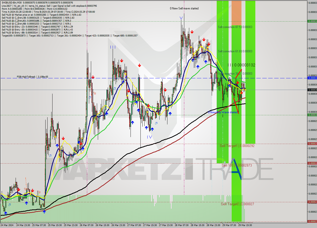 SHIBUSD-Bin M30 Signal