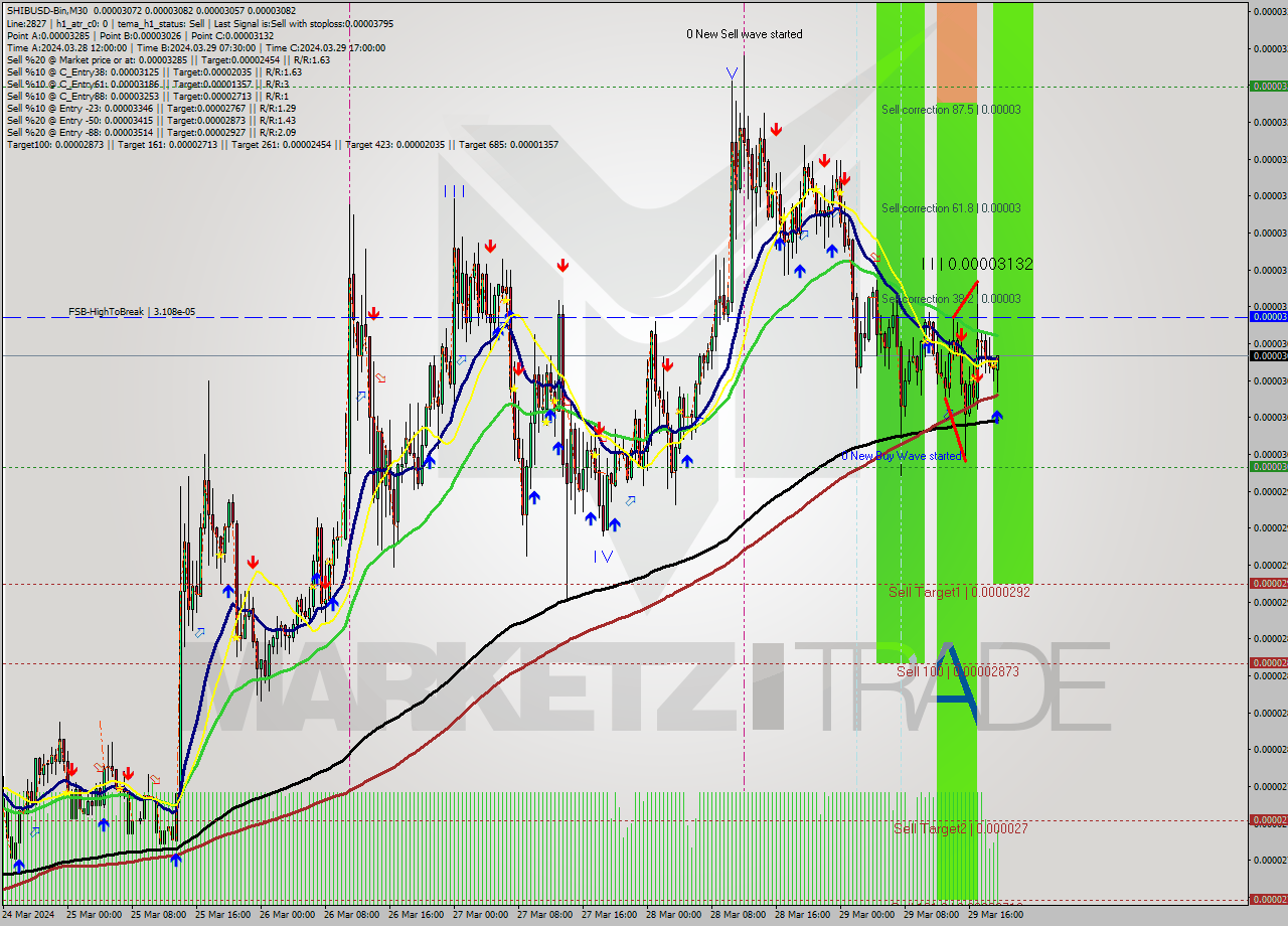 SHIBUSD-Bin M30 Signal