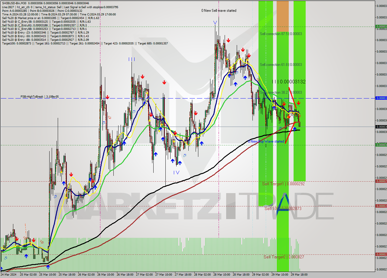 SHIBUSD-Bin M30 Signal