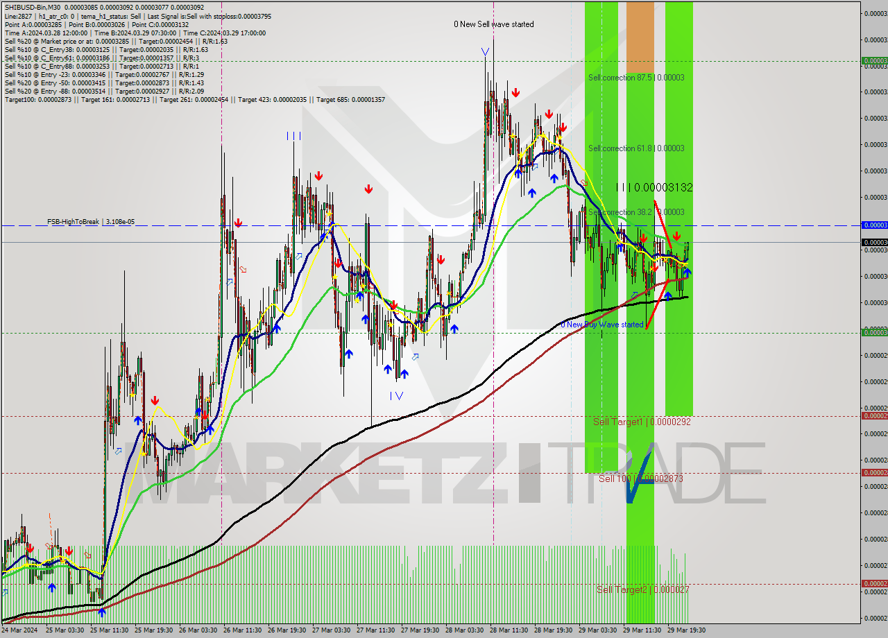 SHIBUSD-Bin M30 Signal