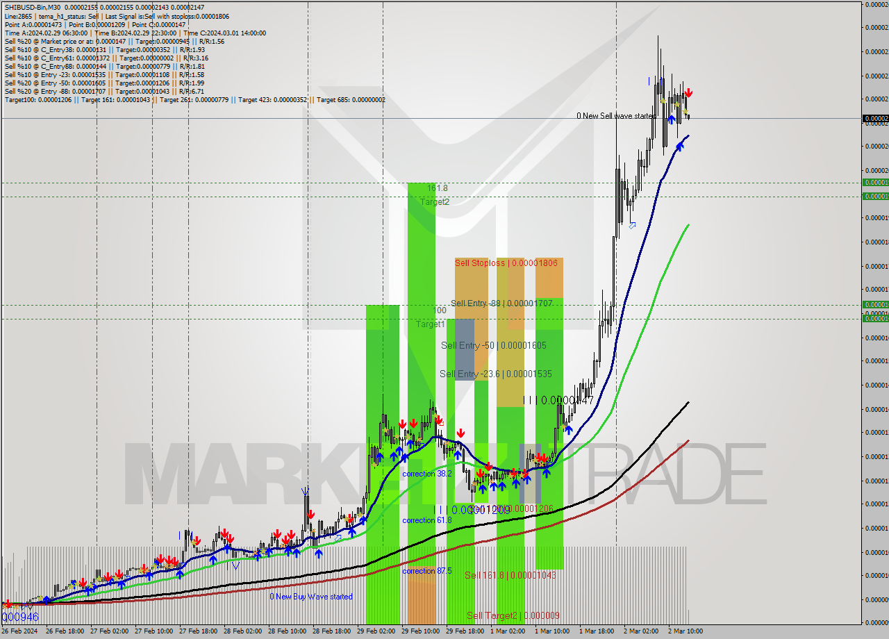 SHIBUSD-Bin M30 Signal