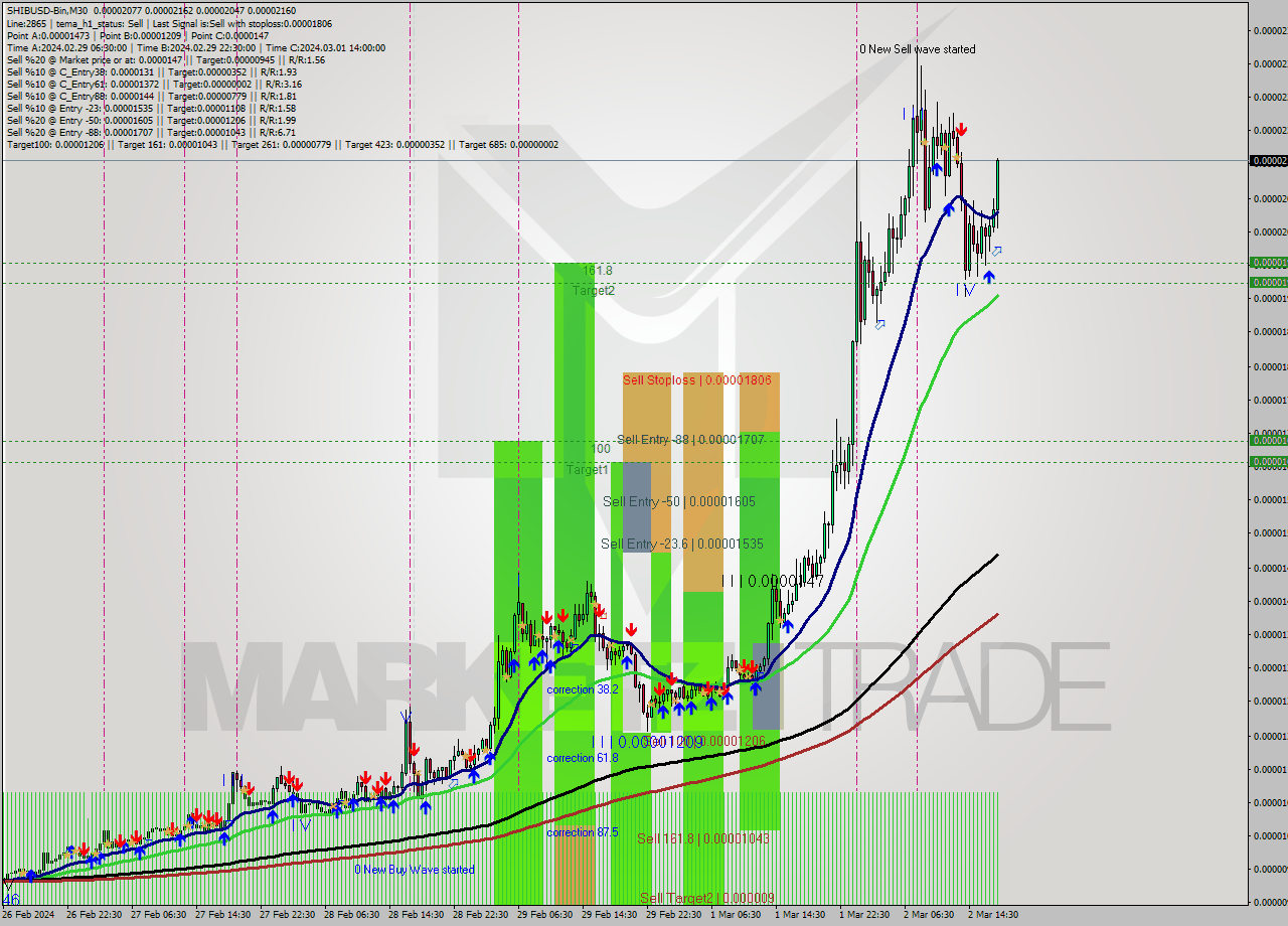 SHIBUSD-Bin M30 Signal