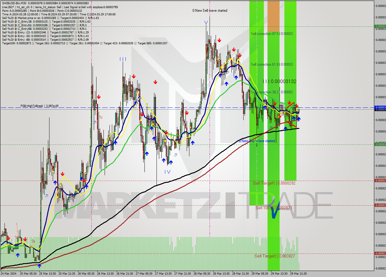 SHIBUSD-Bin M30 Signal