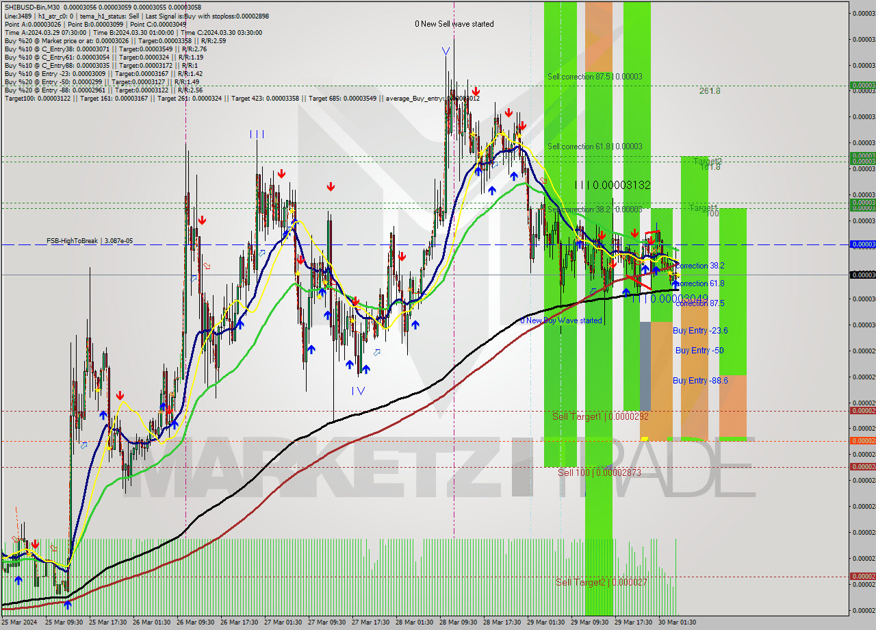 SHIBUSD-Bin M30 Signal
