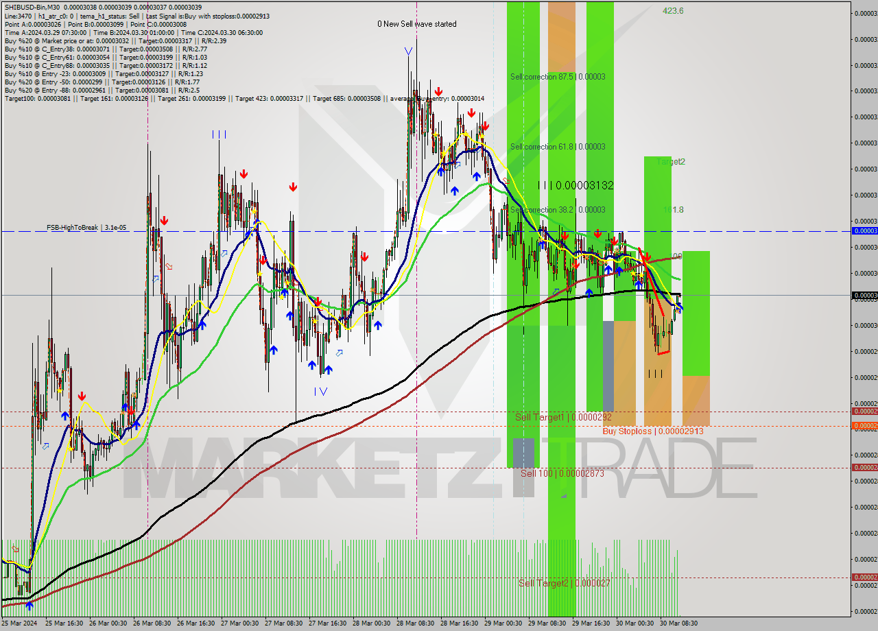 SHIBUSD-Bin M30 Signal