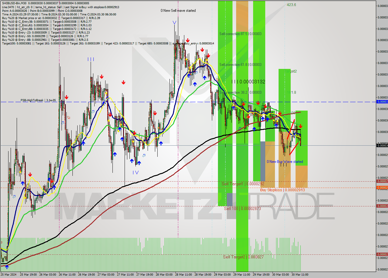 SHIBUSD-Bin M30 Signal