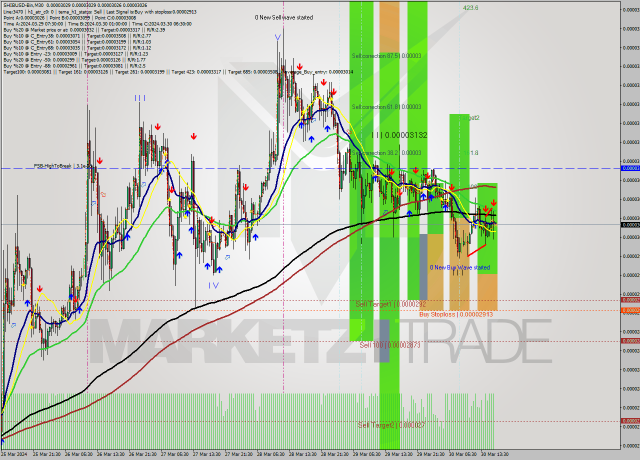 SHIBUSD-Bin M30 Signal