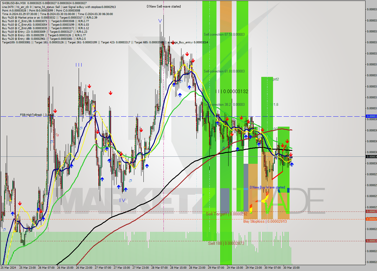 SHIBUSD-Bin M30 Signal