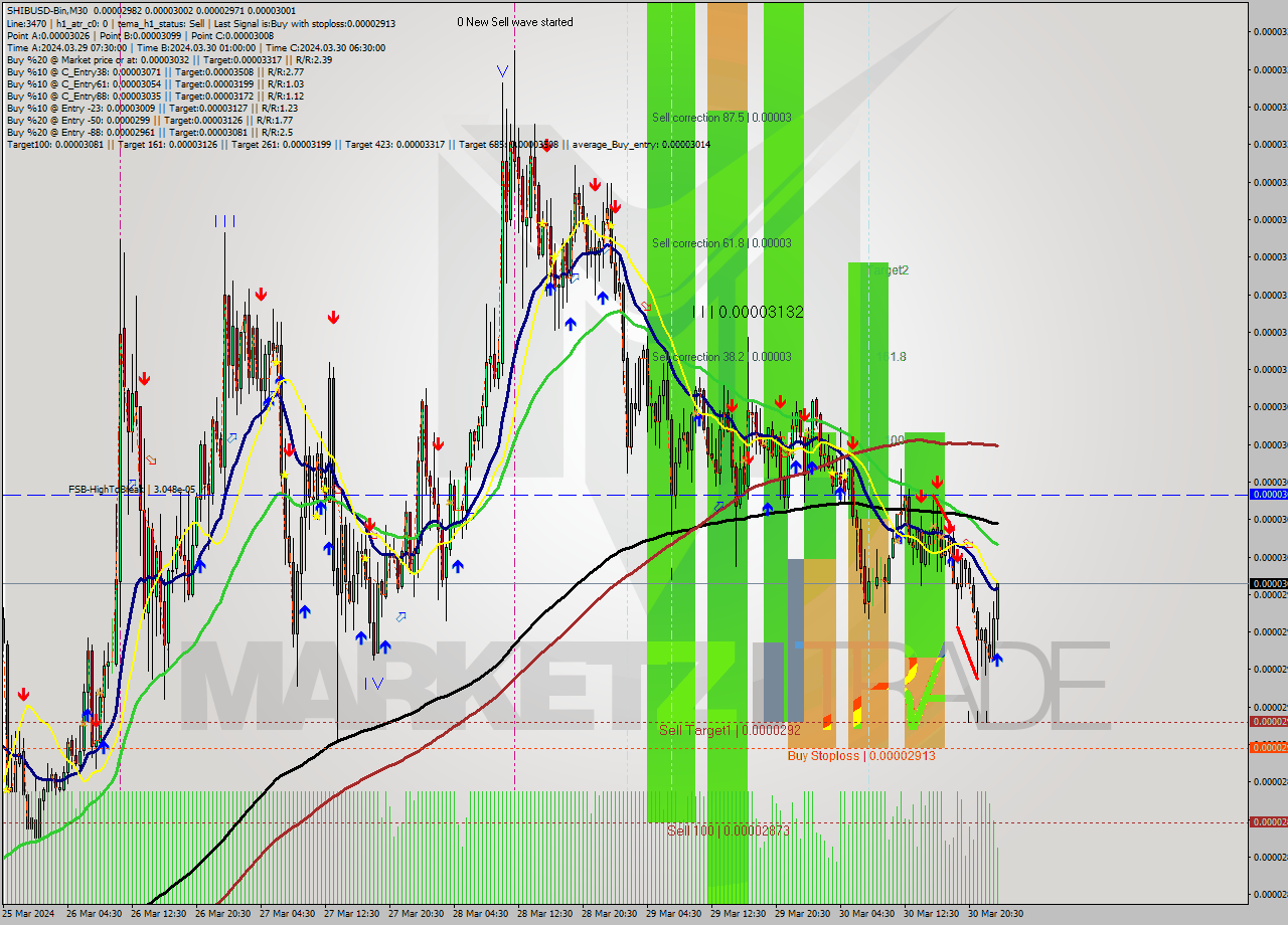 SHIBUSD-Bin M30 Analysis SHIBUSD-Bin M30 Signal