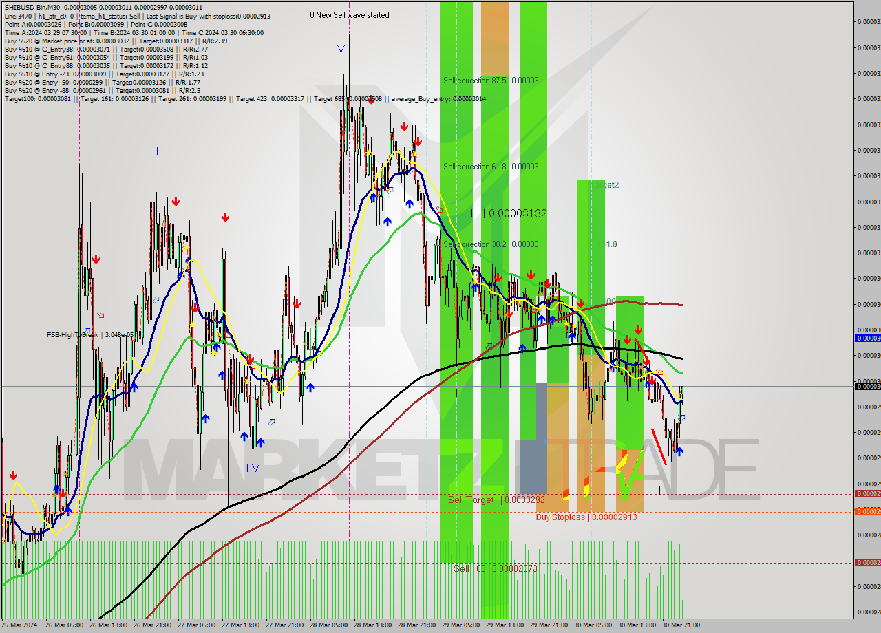 SHIBUSD-Bin M30 Signal