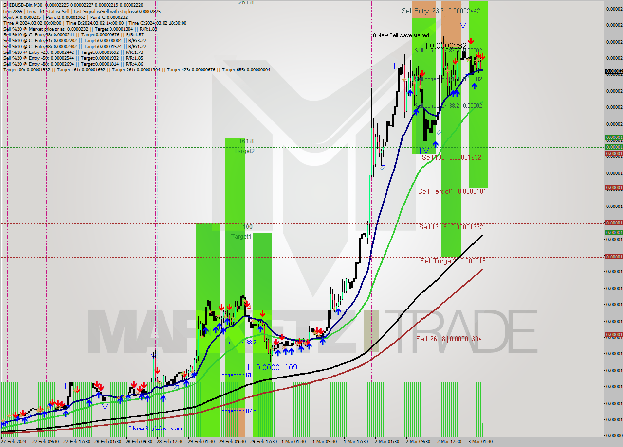 SHIBUSD-Bin M30 Signal