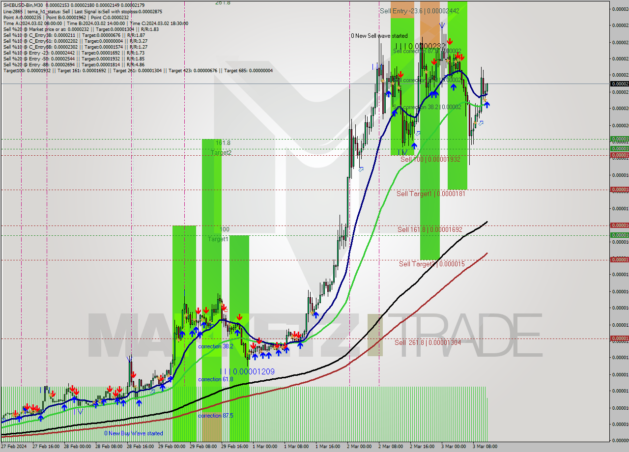 SHIBUSD-Bin M30 Signal