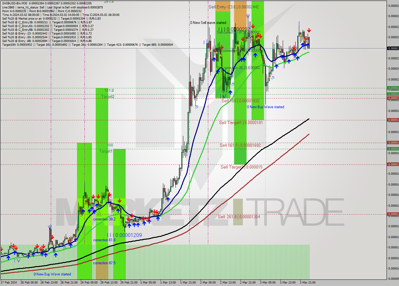 SHIBUSD-Bin M30 Signal