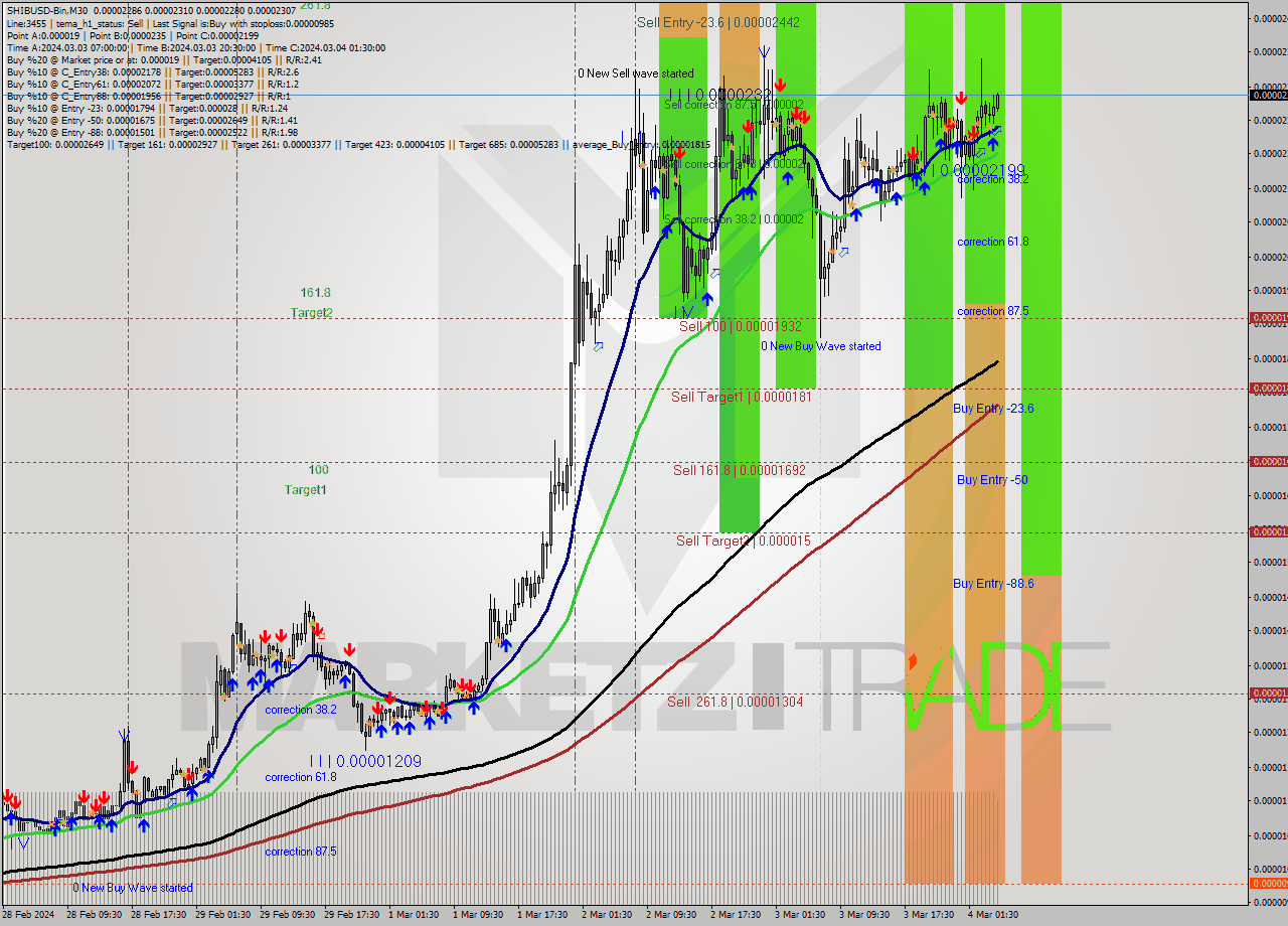 SHIBUSD-Bin M30 Signal