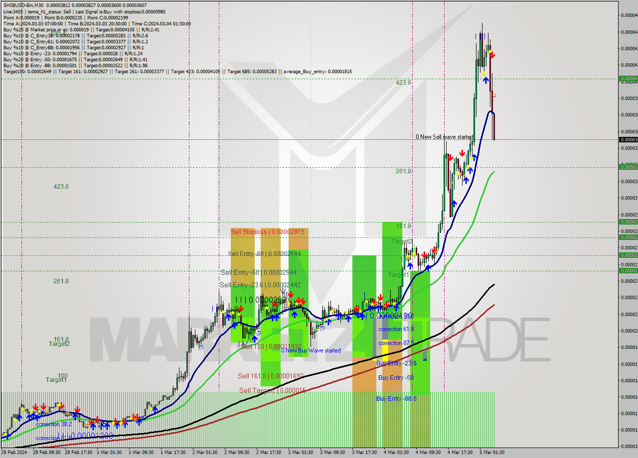 SHIBUSD-Bin M30 Analysis SHIBUSD-Bin M30 Signal