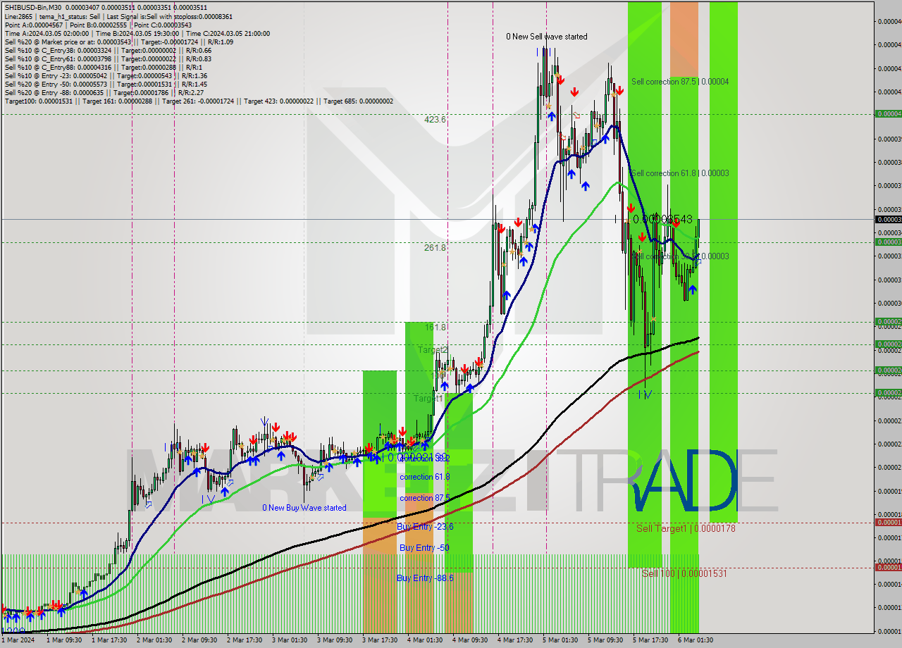 SHIBUSD-Bin M30 Signal