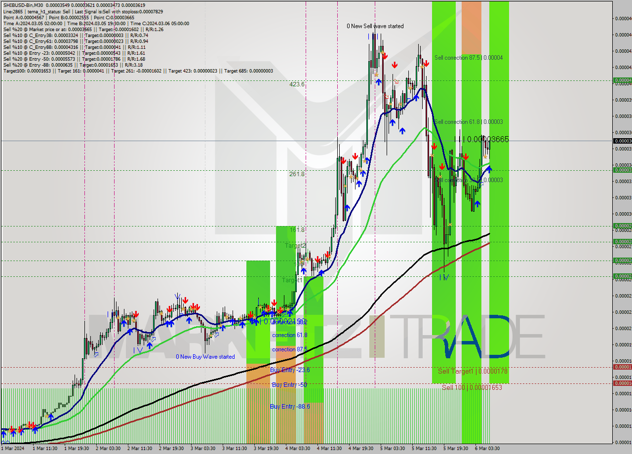 SHIBUSD-Bin M30 Signal
