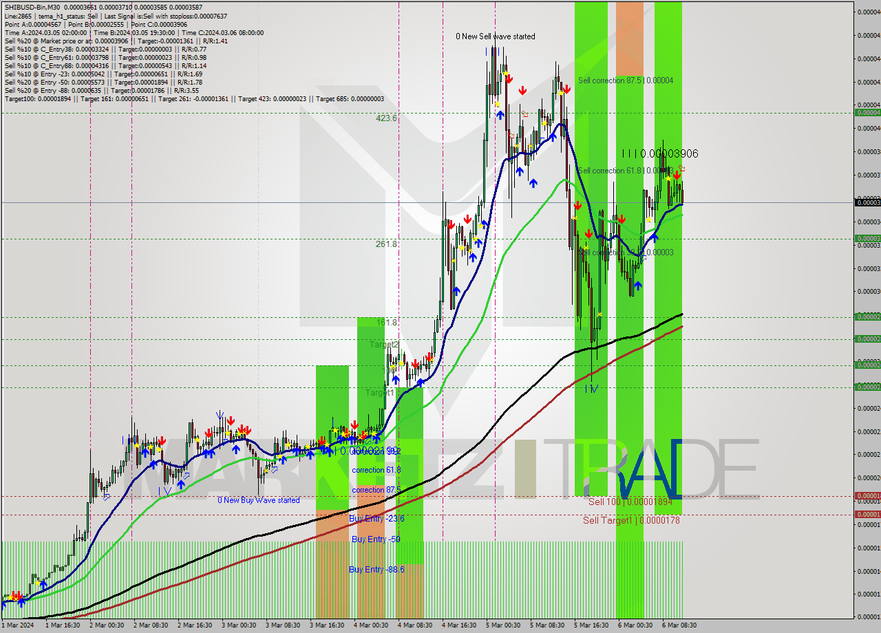 SHIBUSD-Bin M30 Signal