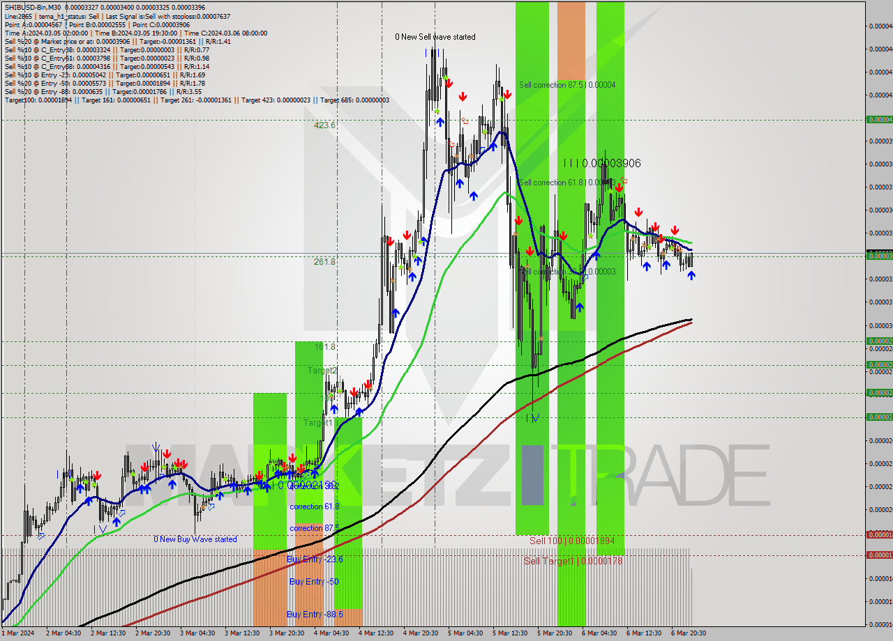 SHIBUSD-Bin M30 Signal