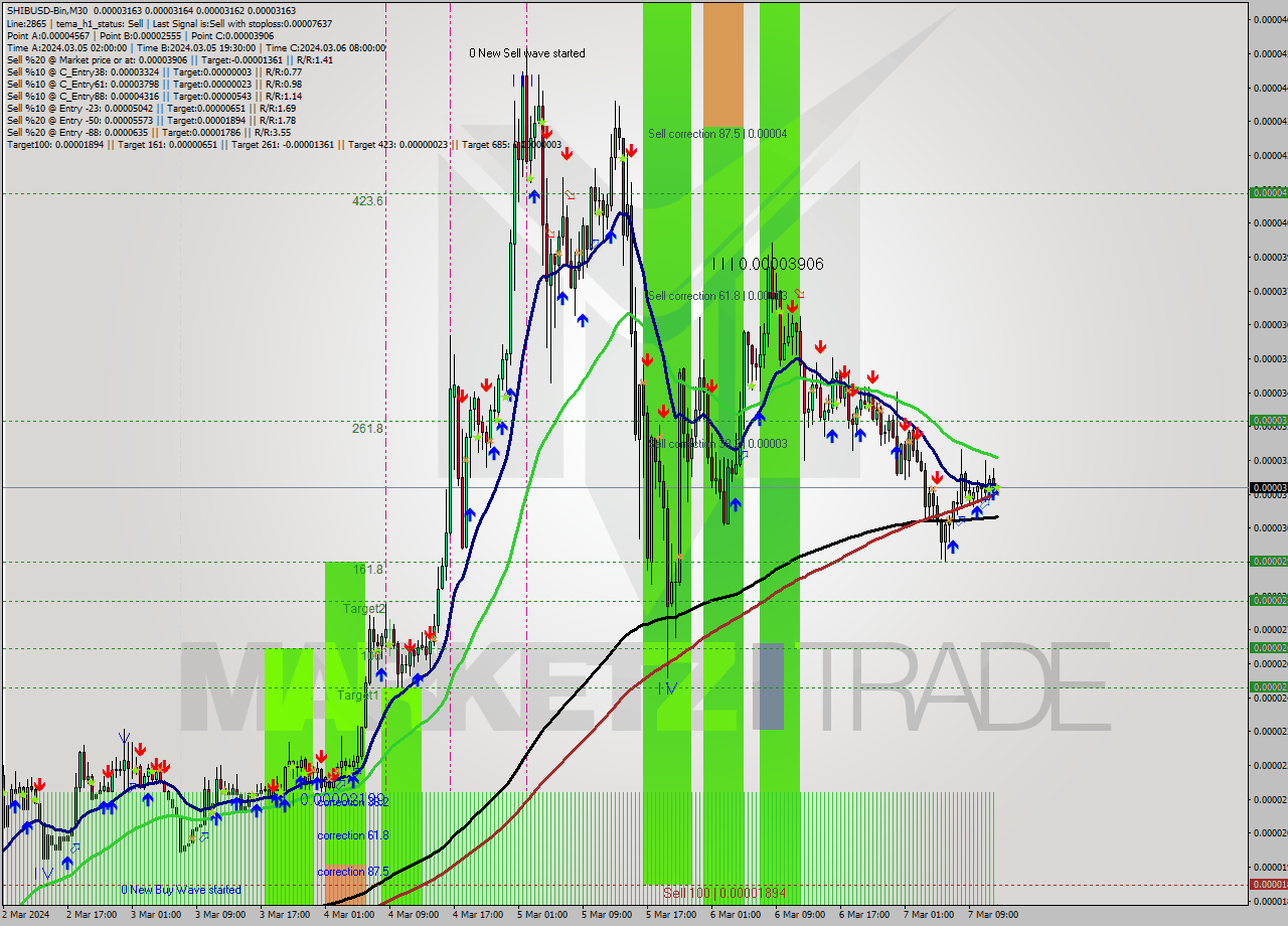SHIBUSD-Bin M30 Signal