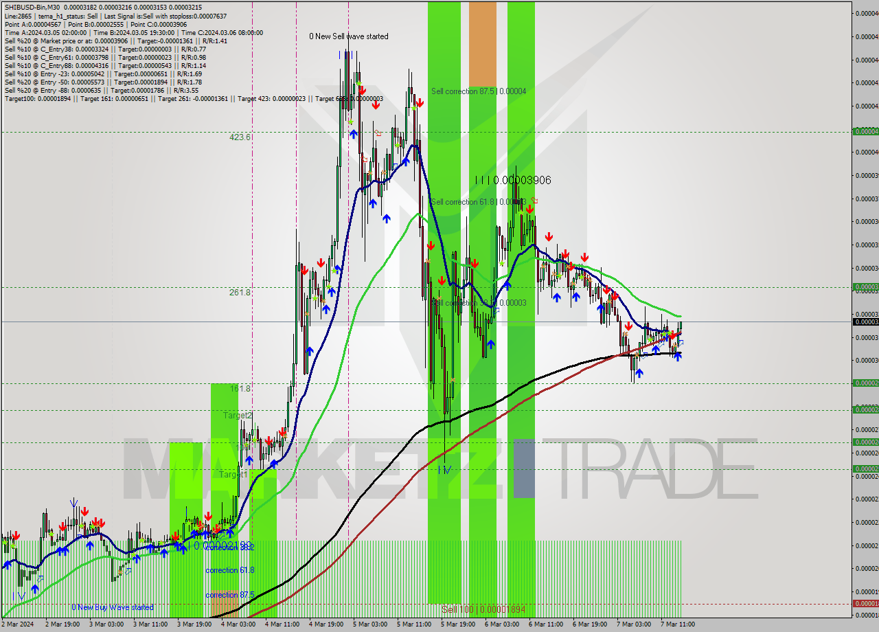SHIBUSD-Bin M30 Analysis SHIBUSD-Bin M30 Signal