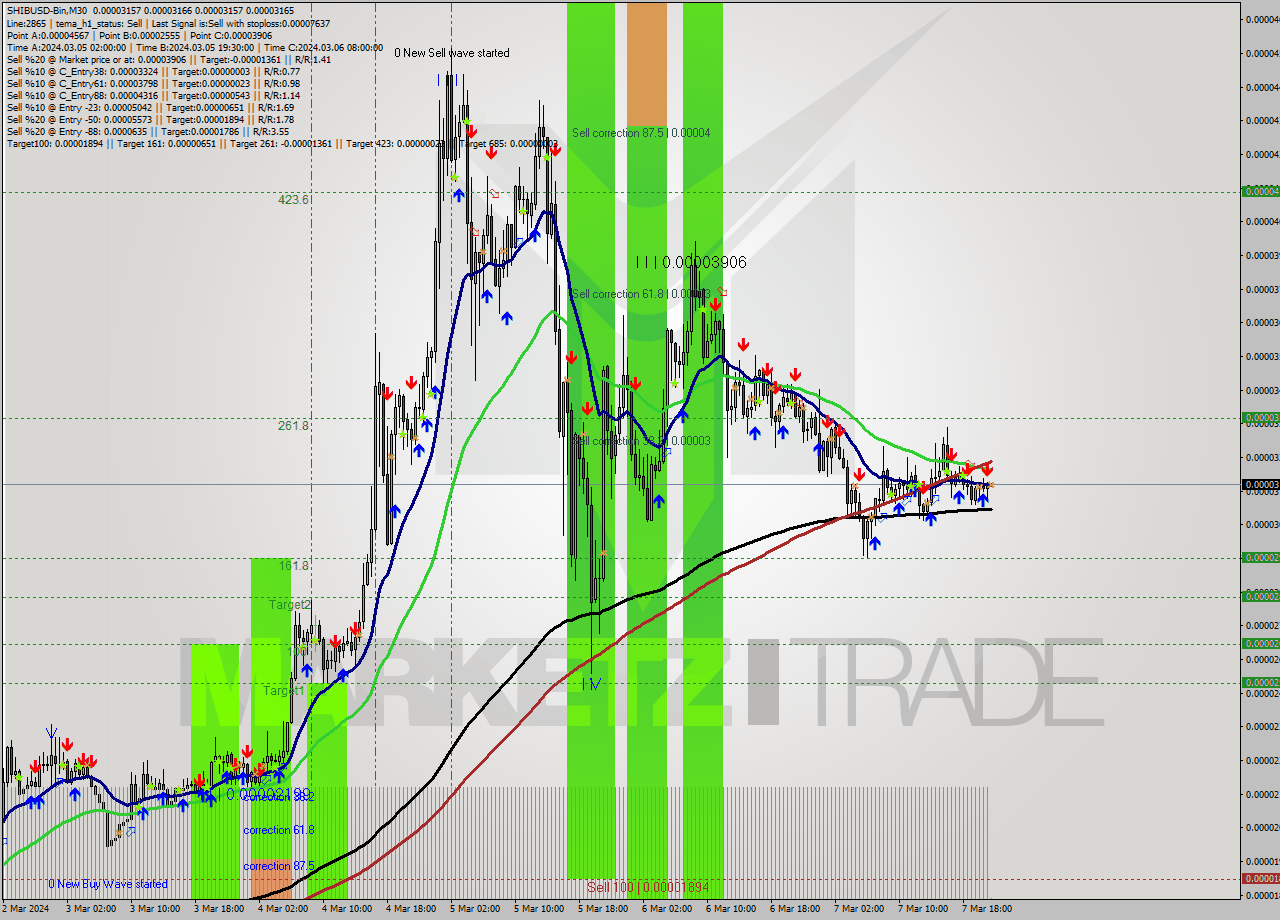 SHIBUSD-Bin M30 Signal