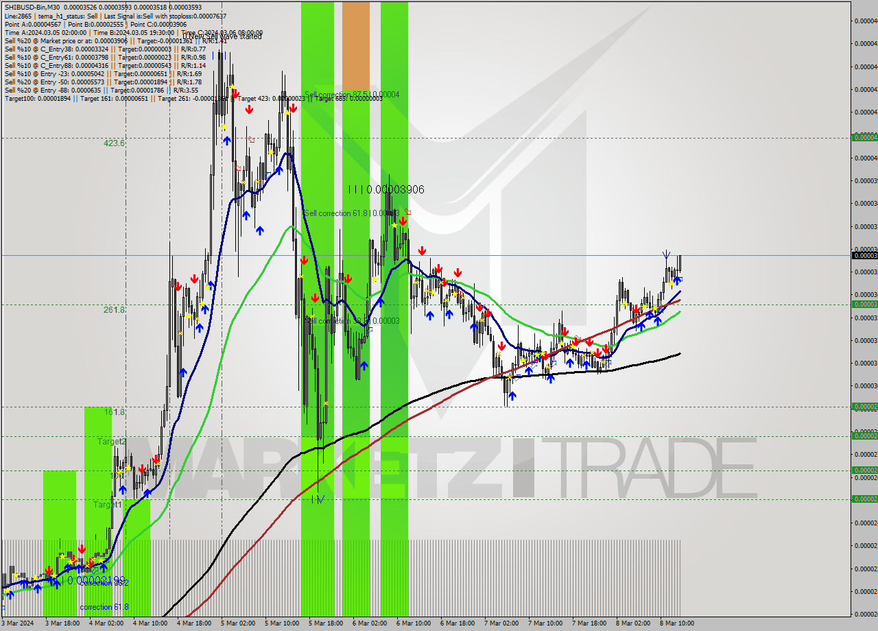 SHIBUSD-Bin M30 Signal