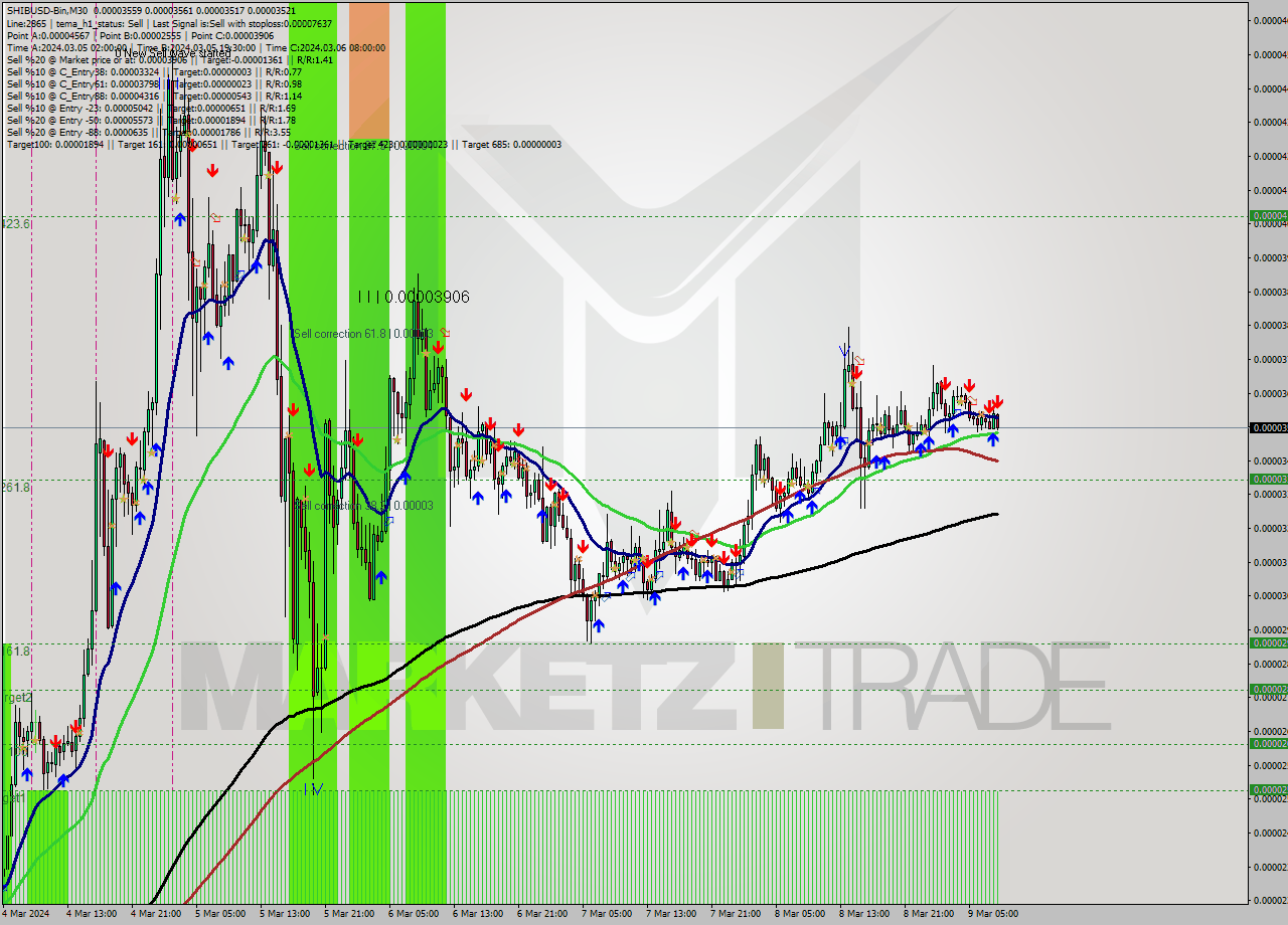SHIBUSD-Bin M30 Signal