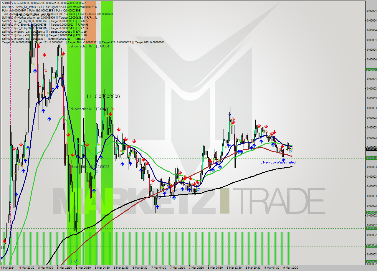 SHIBUSD-Bin M30 Signal