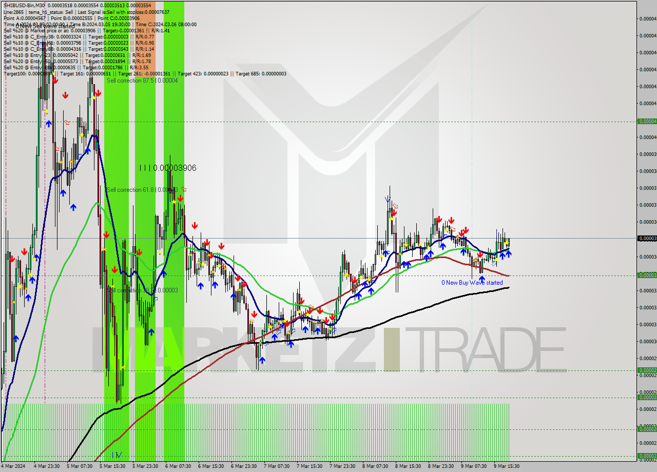 SHIBUSD-Bin M30 Signal