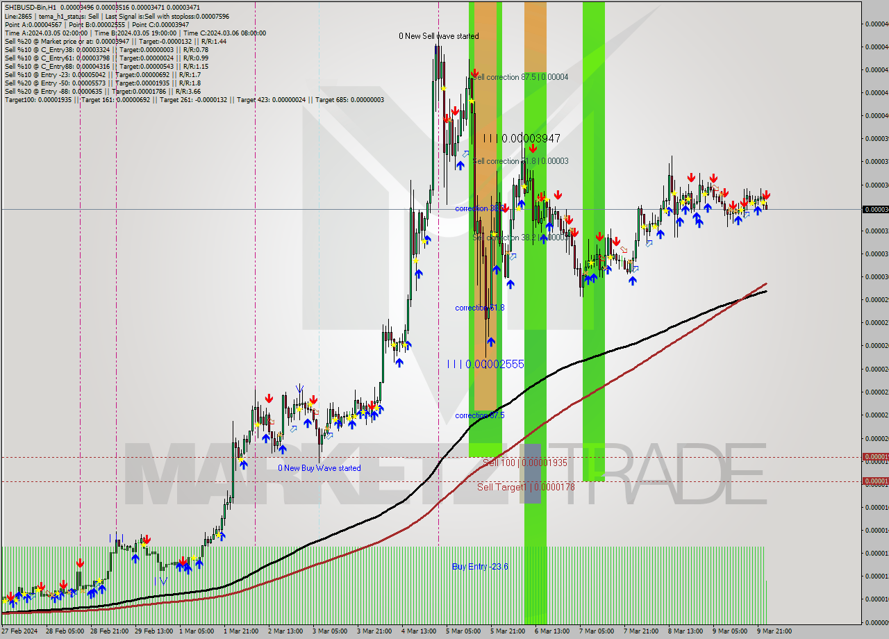 SHIBUSD-Bin H1 Signal